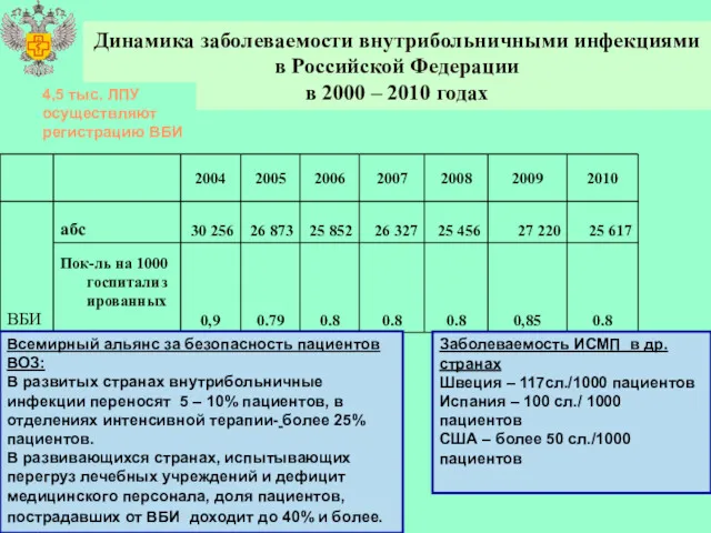 Динамика заболеваемости внутрибольничными инфекциями в Российской Федерации в 2000 –