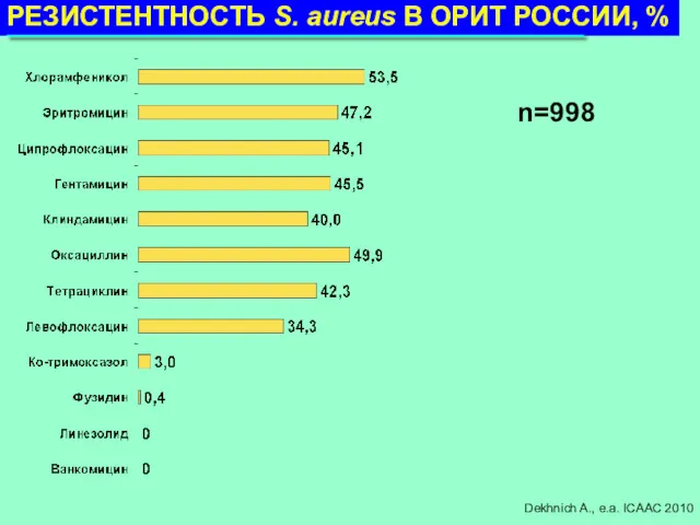 n=998 РЕЗИСТЕНТНОСТЬ S. aureus В ОРИТ РОССИИ, % n=998 Dekhnich A., e.a. ICAAC 2010