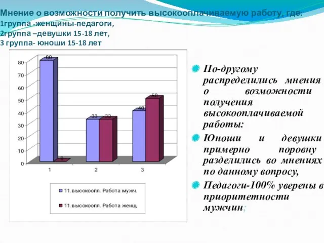 Мнение о возможности получить высокооплачиваемую работу, где: 1группа -женщины-педагоги, 2группа