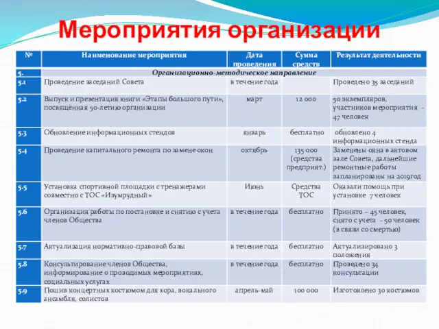 Мероприятия организации