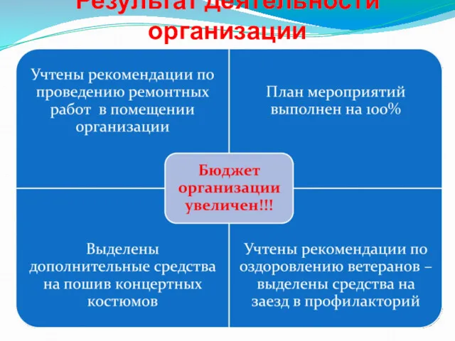 Результат деятельности организации