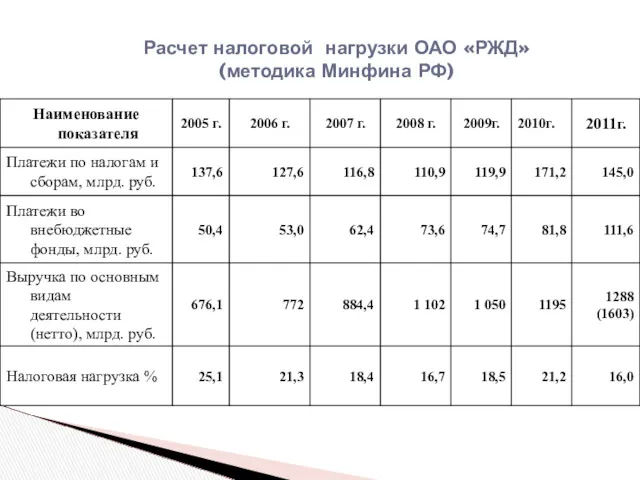 Расчет налоговой нагрузки ОАО «РЖД» (методика Минфина РФ)