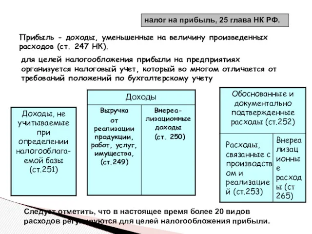 налог на прибыль, 25 глава НК РФ. Прибыль - доходы, уменьшенные на величину