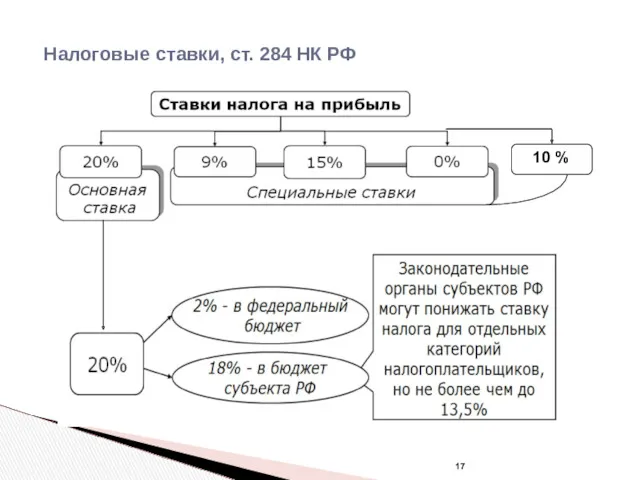 Налоговые ставки, ст. 284 НК РФ 10 %