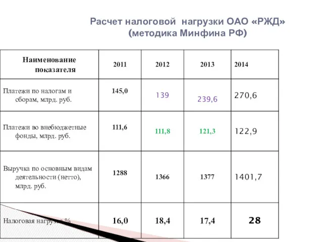 Расчет налоговой нагрузки ОАО «РЖД» (методика Минфина РФ)