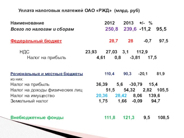 Наименование 2012 2013 +/- % Всего по налогам и сборам