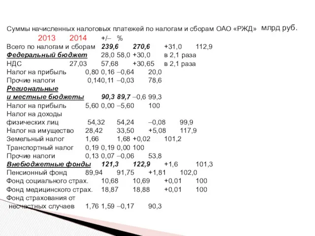 Суммы начисленных налоговых платежей по налогам и сборам ОАО «РЖД» 2013 2014 +/–