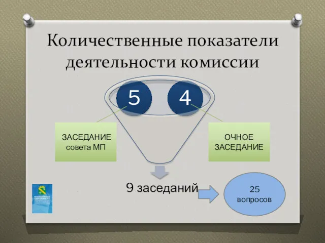 Количественные показатели деятельности комиссии ЗАСЕДАНИЕ совета МП ОЧНОЕ ЗАСЕДАНИЕ 25 вопросов