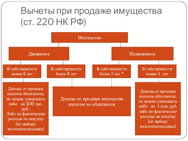 Вычеты при продаже имущества (ст. 220 НК РФ) Имущество Движимое