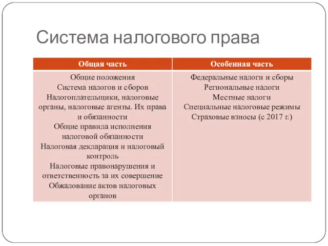 Система налогового права