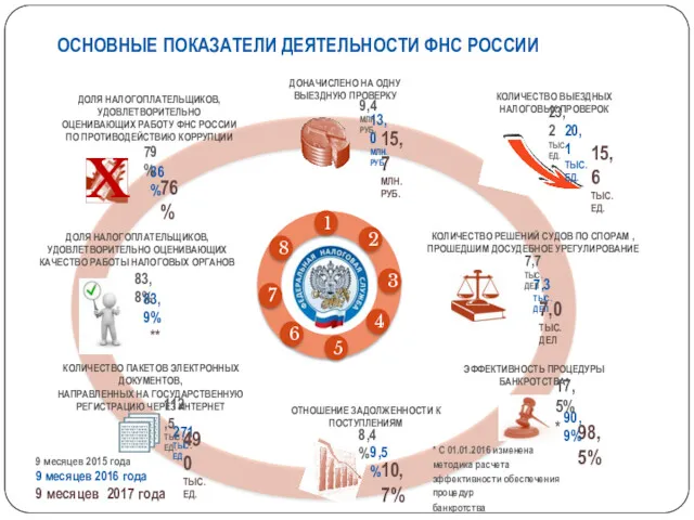 ОСНОВНЫЕ ПОКАЗАТЕЛИ ДЕЯТЕЛЬНОСТИ ФНС РОССИИ КОЛИЧЕСТВО ВЫЕЗДНЫХ НАЛОГОВЫХ ПРОВЕРОК ДОНАЧИСЛЕНО