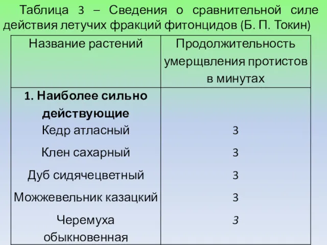 Таблица 3 – Сведения о сравнительной силе действия летучих фракций фитонцидов (Б. П. Токин)