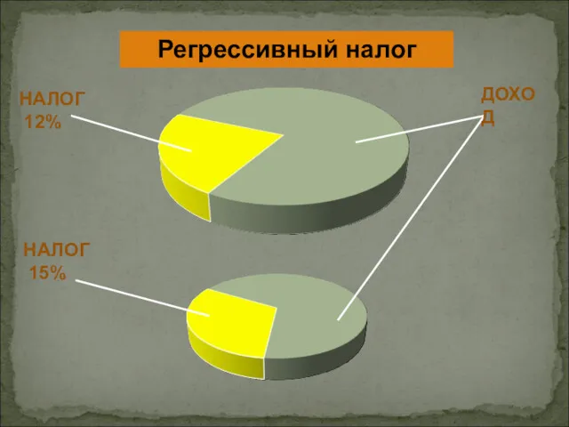 Регрессивный налог ДОХОД НАЛОГ 12% НАЛОГ 15%