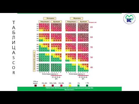 ГБПОУ СПО МО Московский областной медицинский колледж №1 Москва 2016 г. ТАБЛИЦА SCOR