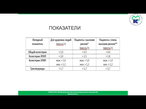 ПОКАЗАТЕЛИ ГБПОУ СПО МО Московский областной медицинский колледж №1 Москва 2016 г.