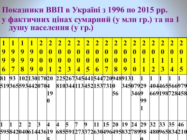 Показники ВВП в Україні з 1996 по 2015 рр. у