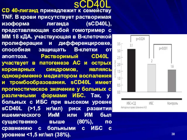 sCD40L CD 40-лиганд принадлежит к семейству TNF. В крови присутствует