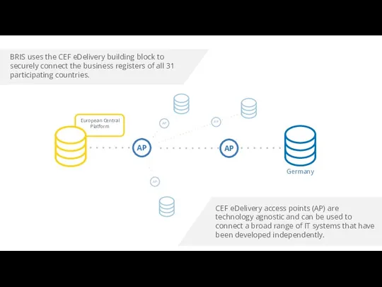 CEF eDelivery access points (AP) are technology agnostic and can