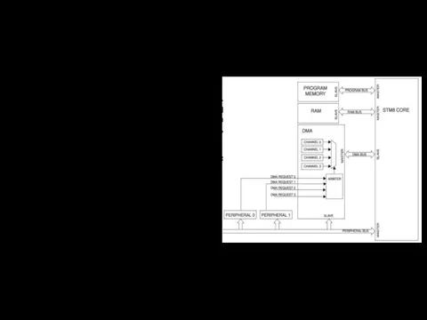 Архитектура МК Контроллер прямого доступа к памяти Прямой доступ к