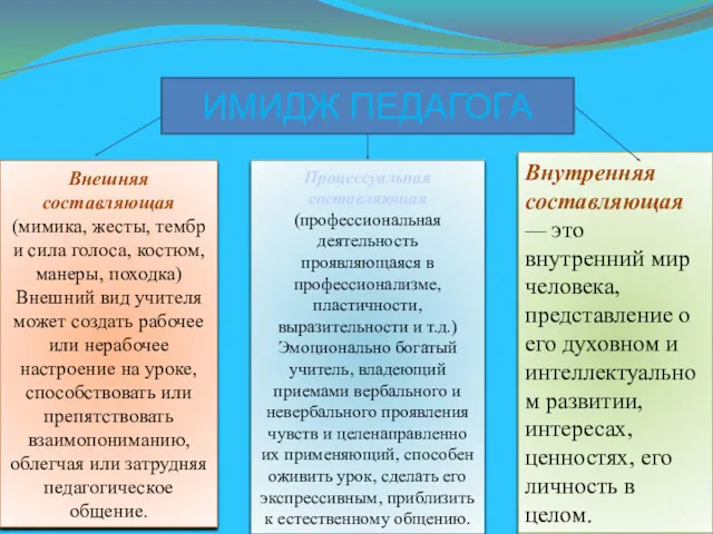 ИМИДЖ ПЕДАГОГА Внешняя составляющая (мимика, жесты, тембр и сила голоса,