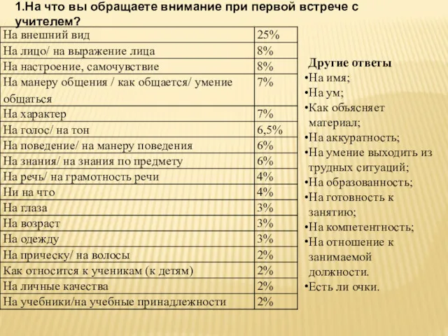 1.На что вы обращаете внимание при первой встрече с учителем?