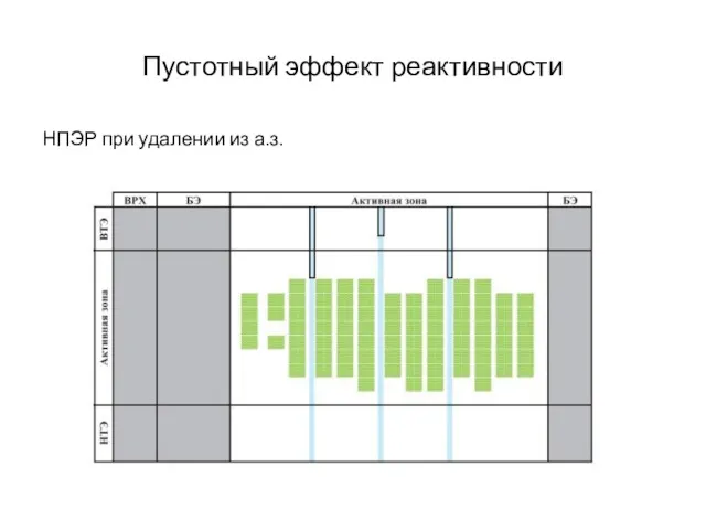 Пустотный эффект реактивности НПЭР при удалении из а.з.