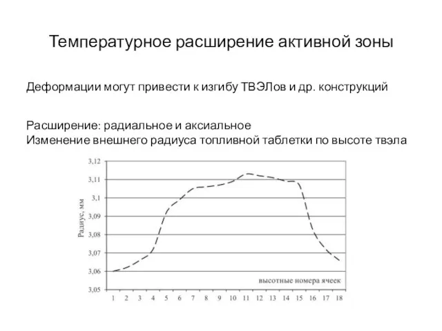 Температурное расширение активной зоны Деформации могут привести к изгибу ТВЭЛов