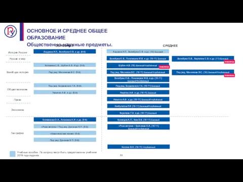 ОСНОВНОЕ И СРЕДНЕЕ ОБЩЕЕ ОБРАЗОВАНИЕ Общественно-научные предметы. ОСНОВНОЕ СРЕДНЕЕ История