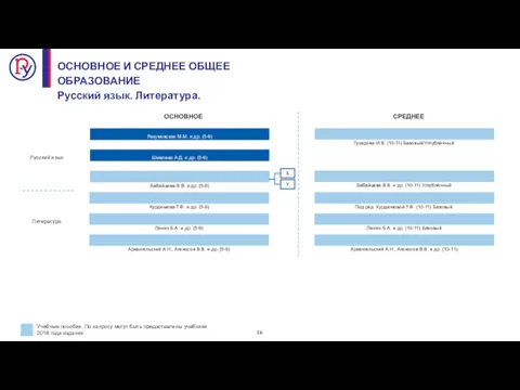 ОСНОВНОЕ И СРЕДНЕЕ ОБЩЕЕ ОБРАЗОВАНИЕ Русский язык. Литература. Русский язык