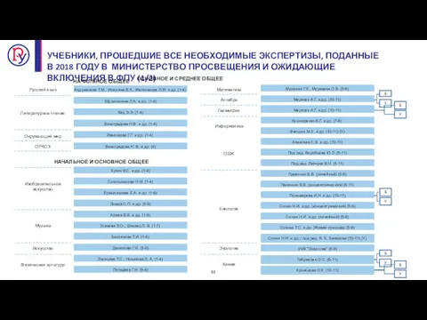 32 УЧЕБНИКИ, ПРОШЕДШИЕ ВСЕ НЕОБХОДИМЫЕ ЭКСПЕРТИЗЫ, ПОДАННЫЕ В 2018 ГОДУ