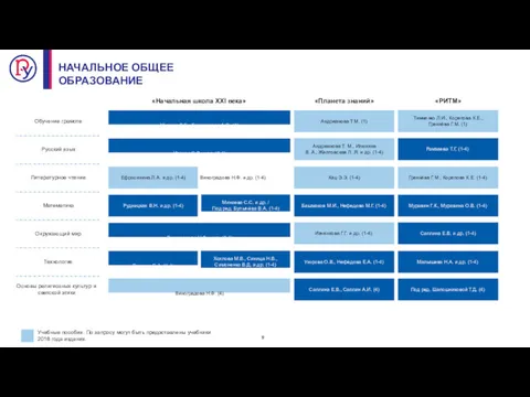 9 Обучение грамоте Русский язык Литературное чтение Математика Окружающий мир