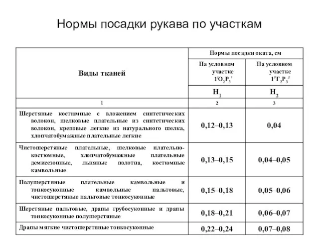 Нормы посадки рукава по участкам