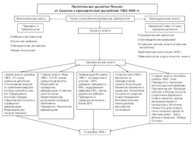 Политическое развитие России: от Советов к президентской республике 1992-1996 гг.