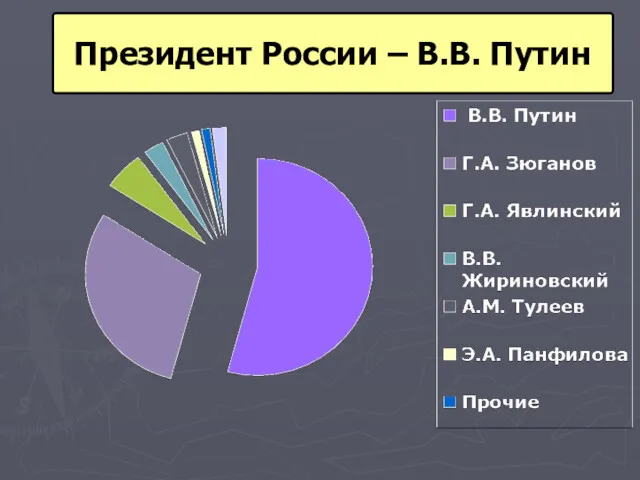 Президент России – В.В. Путин