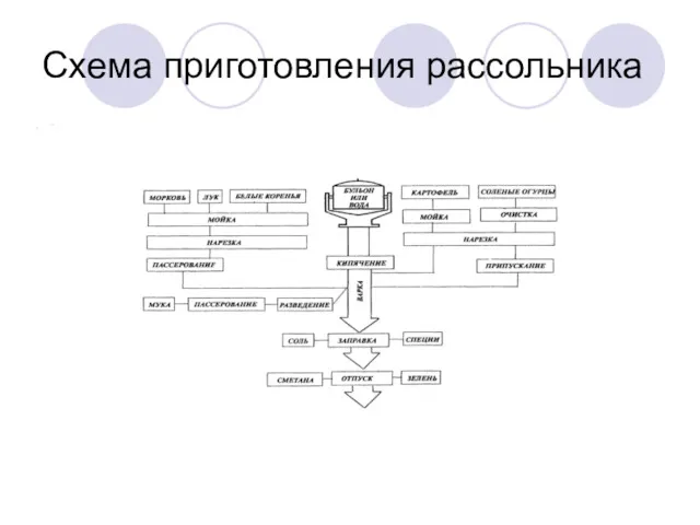 Схема приготовления рассольника