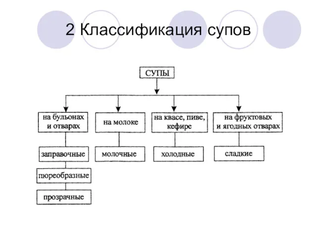 2 Классификация супов