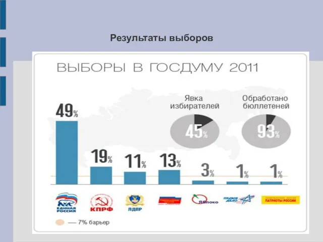 Результаты выборов