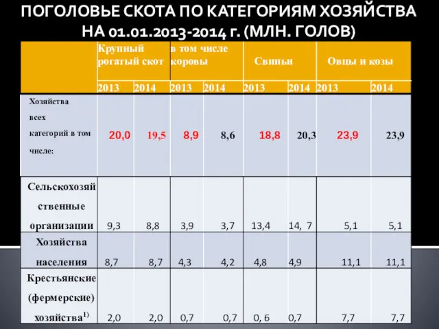 ПОГОЛОВЬЕ СКОТА ПО КАТЕГОРИЯМ ХОЗЯЙСТВА НА 01.01.2013-2014 г. (МЛН. ГОЛОВ)