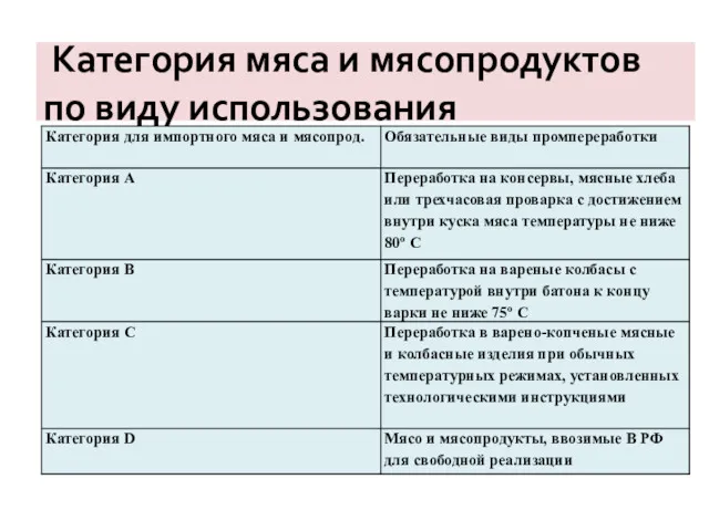 Категория мяса и мясопродуктов по виду использования