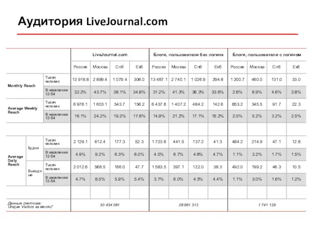 Аудитория LiveJournal.com