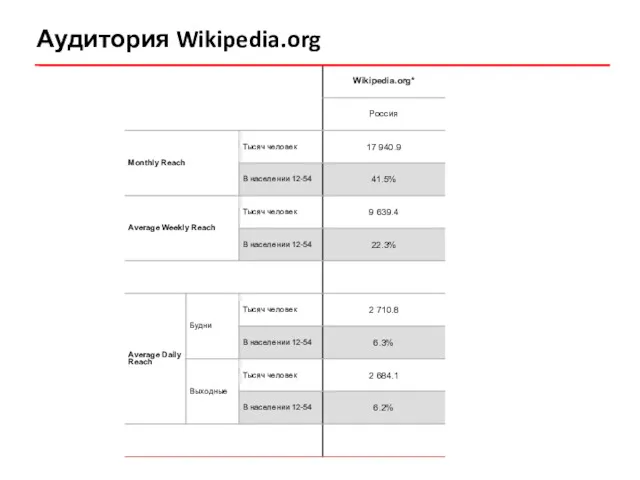 Аудитория Wikipedia.org