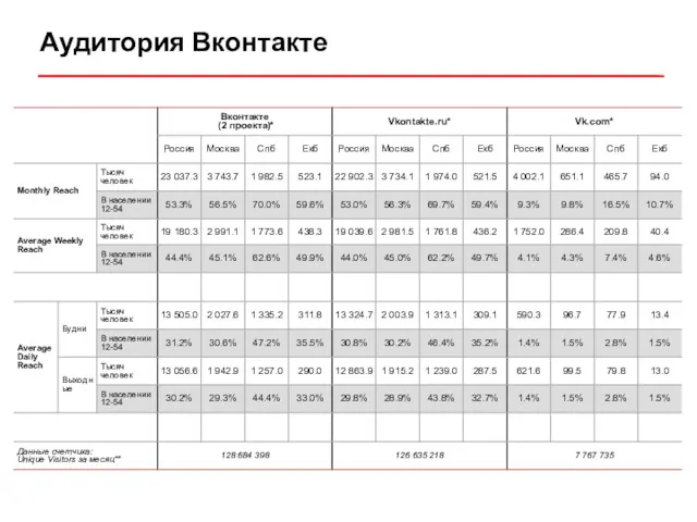 Аудитория Вконтакте