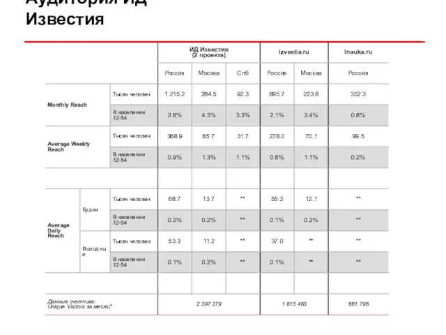 Аудитория ИД Известия
