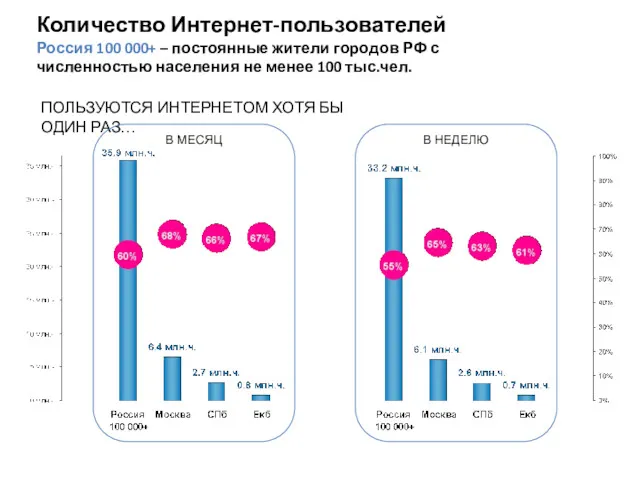 Количество Интернет-пользователей Россия 100 000+ – постоянные жители городов РФ