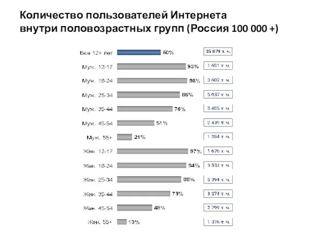 Количество пользователей Интернета внутри половозрастных групп (Россия 100 000 +)