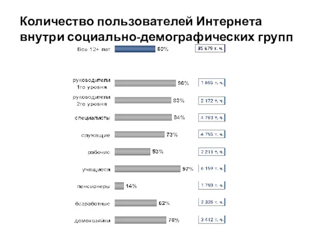 Количество пользователей Интернета внутри социально-демографических групп