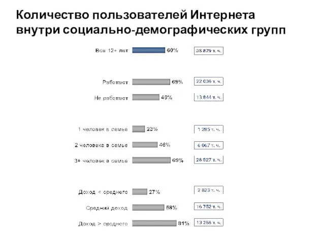 Количество пользователей Интернета внутри социально-демографических групп