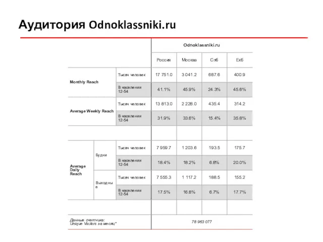 Аудитория Odnoklassniki.ru