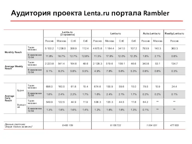 Аудитория проекта Lenta.ru портала Rambler