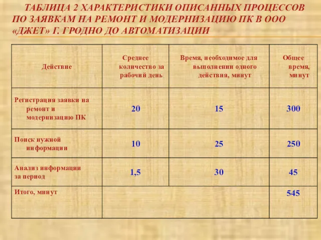 ТАБЛИЦА 2 ХАРАКТЕРИСТИКИ ОПИСАННЫХ ПРОЦЕССОВ ПО ЗАЯВКАМ НА РЕМОНТ И